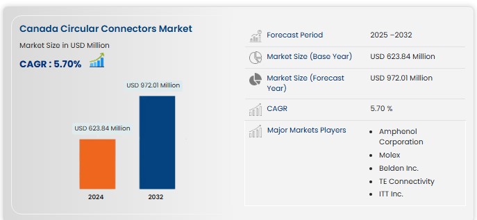u3874-Canada-Circular-Connectors-Market