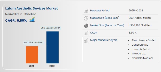 u3874-LATAM-Aesthetic-Devices-Market