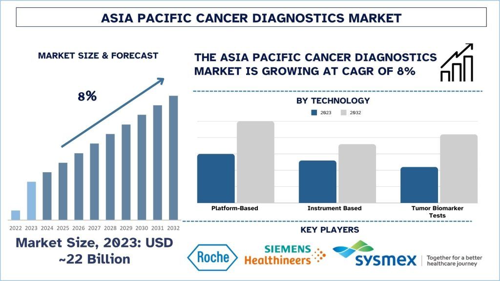 Asia-Pacific-Cancer-Diagnostics-Market