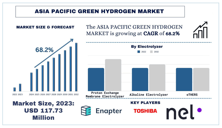 Asia-Pacific-Green-Hydrogen-Market