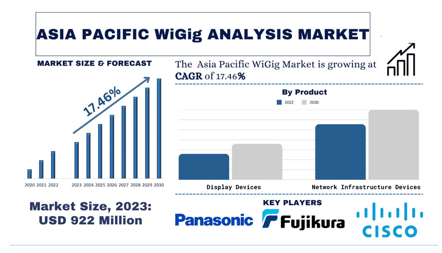 Asia-Pacific-WiGig-Market