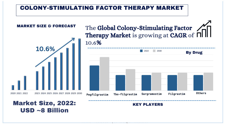 Colony-Stimulating-Factor-Therapy-Market