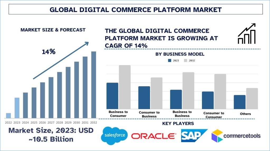 Digital-Commerce-Platform-Market