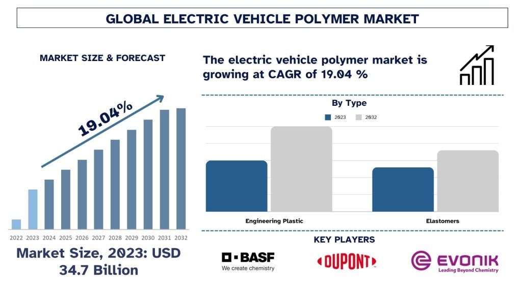 Electric-Vehicle-Polymer-Market