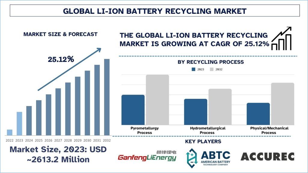 Li-Ion-Battery-Recycling-Market