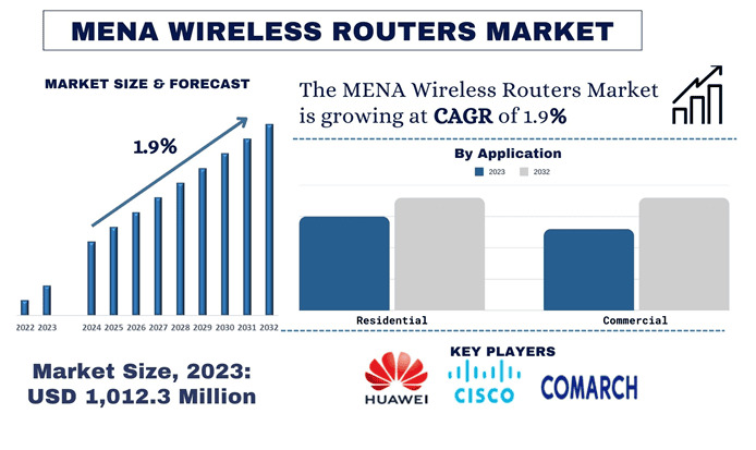 MENA-Wireless-Routers-Market