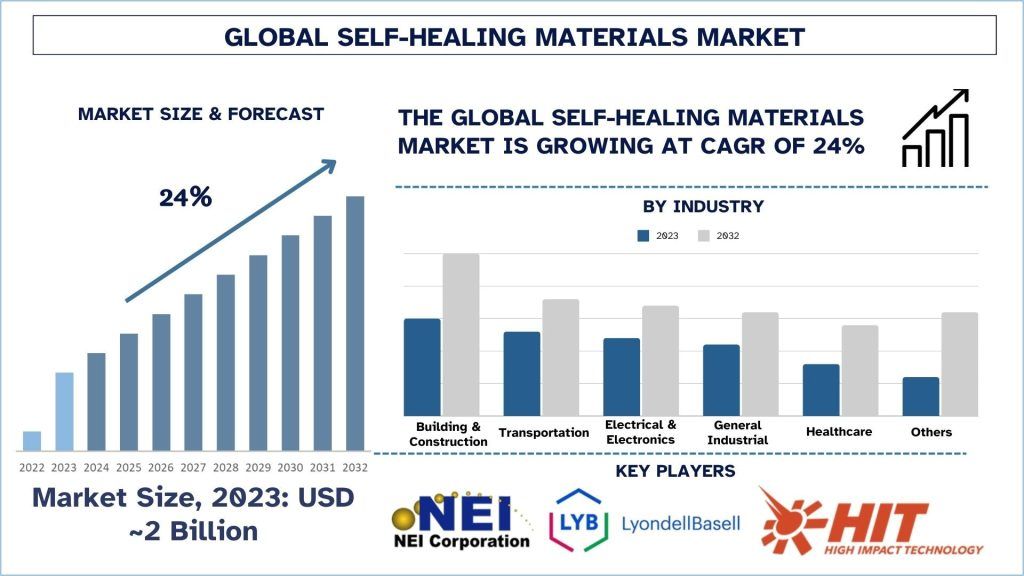 Self-Healing-Materials-Market