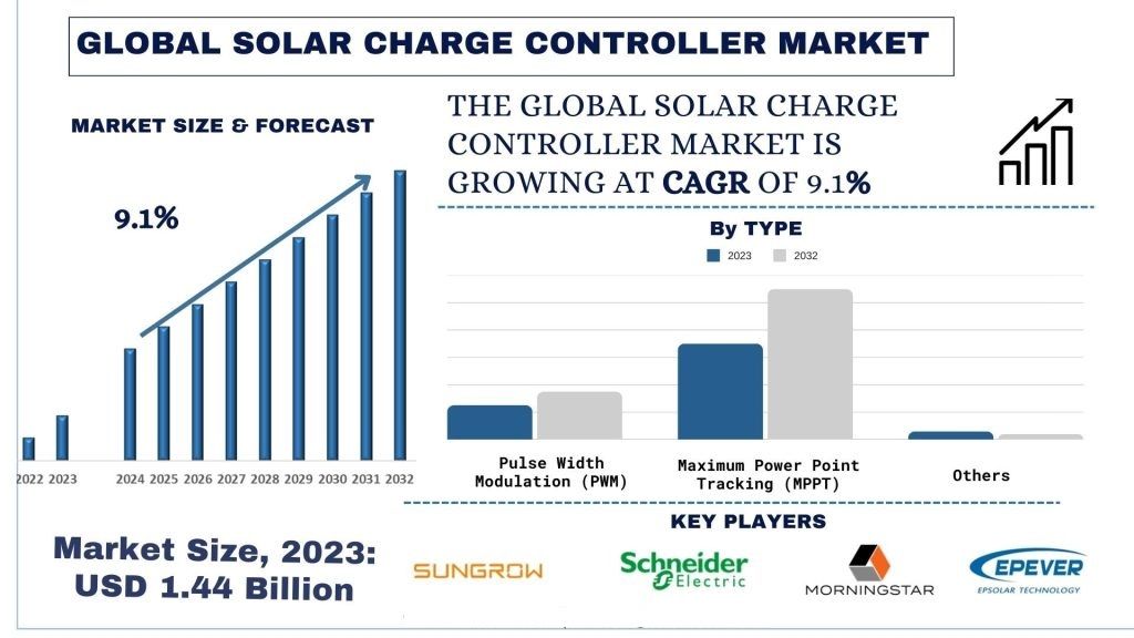Solar-Charge-Controller-Market