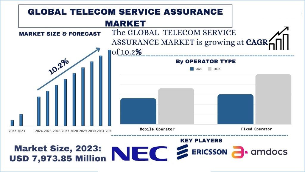 Telecom-Service-Assurance-Market