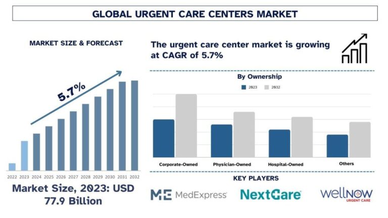 Urgent-Care-Centers-Market
