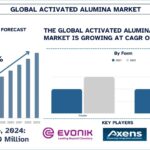 Activated-Alumina-Market