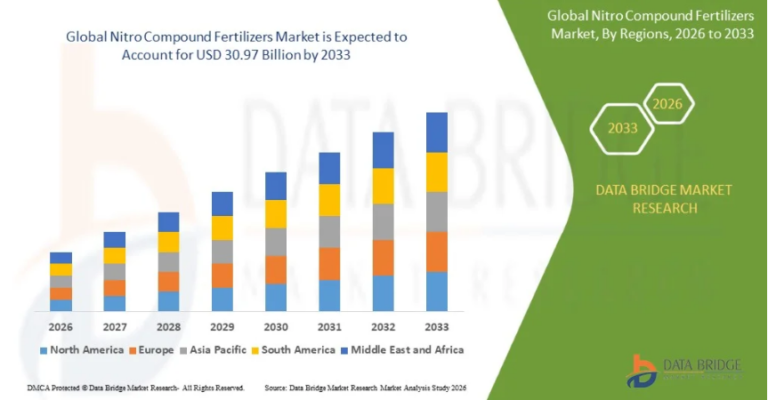 Nitro-Compound-Fertilizers-Market