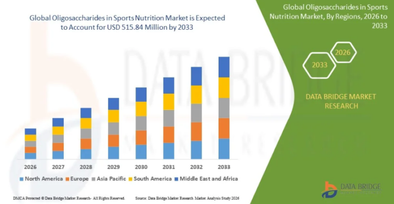 Oligosaccharides-in-Sports-Nutrition-Market
