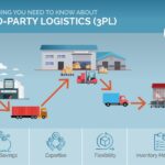 Everything-You-Need-to-Know-about-Third-Party-Logistics-3PL-1