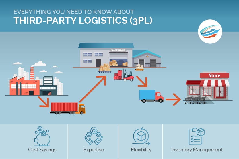 Everything-You-Need-to-Know-about-Third-Party-Logistics-3PL-1