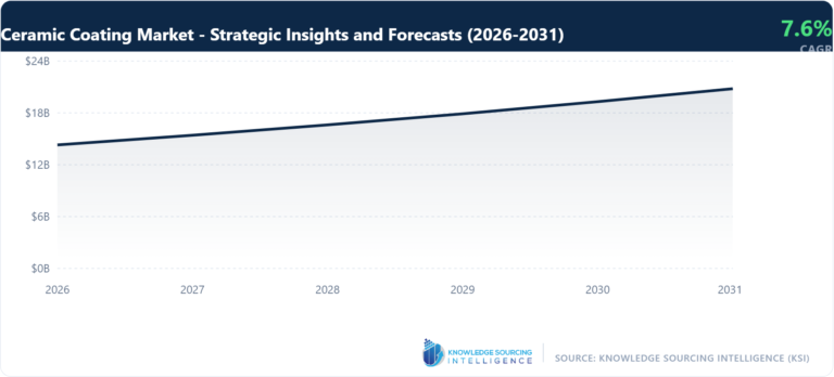 Ceramic-Coating-Market