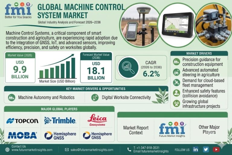 Machine-Control-System-Market